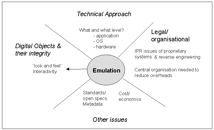 Graphic of Issues for emulation: Technical Approach; Lega/Organizational/ Digital Objects and their integrity