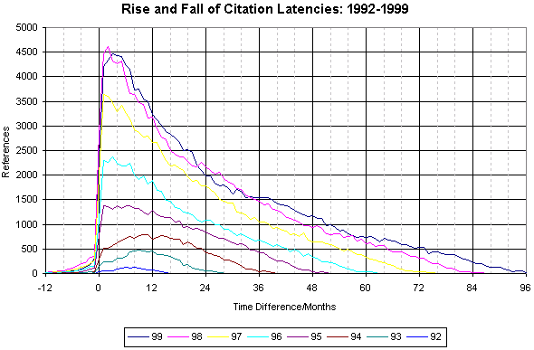 Chart showing latencies