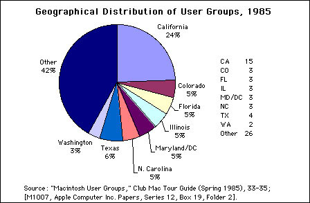 Georgraphic Distribution of User Groups - 1985