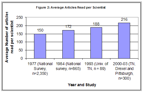 Chart showing average annual reading per university scientist by specific years