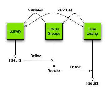 Flow chart showing how the three approaches build on and relate to each other