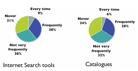 Pie chart showing results of one of the survey questions