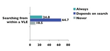 Line chart showing the results of one of the survey questions