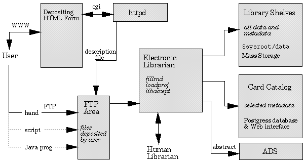 Depositing Flow Diagram