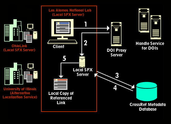 Image showing the process flow for the demonstation project