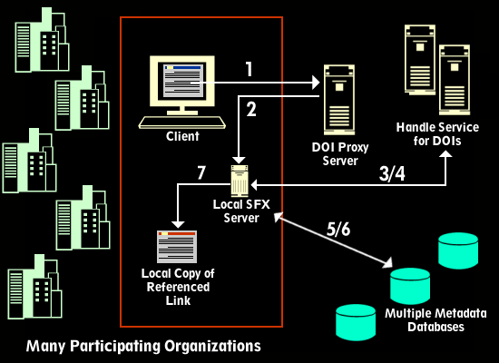 Image showing the possible architecture for locating metadata services