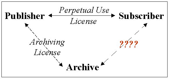 Image showing the Publisher/Subscriber/Archive relationships.