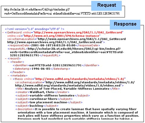 Figure showing HTTP request and XML response