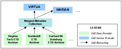 Image showing the architecture of OAI-based Union Collection