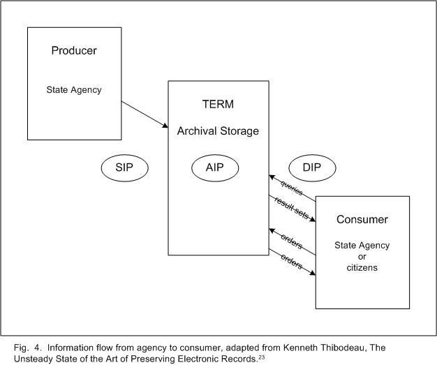 Chart showing the information flow from agency to consumer.