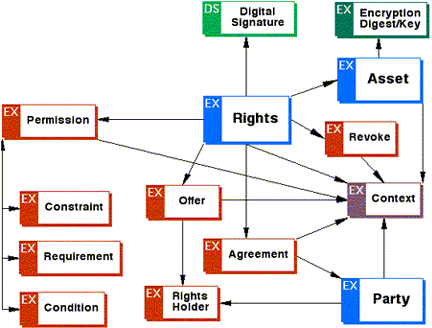 Flow chart illustrating the various facets of digital rights management and their relationships