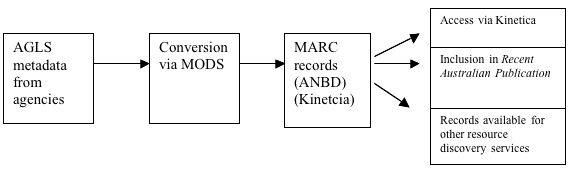 Flowchart showing the process from AGLS metadata ingestion to converted records ready for distribution