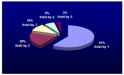 Pie charge showing percentage of overlap for the books held by the Google 5