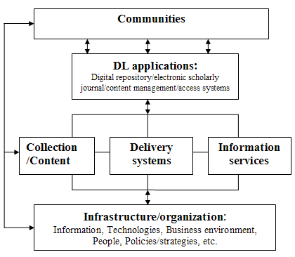Chart showing relationships between components of a DL based on a practice community