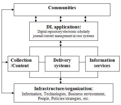 What Is Needed To Educate Future Digital Librarians: A Study Of Current  Practice And Staffing Patterns In Academic And Research Libraries