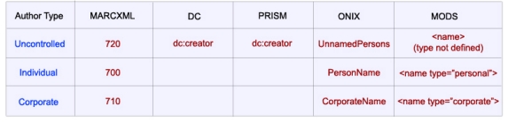 Chart showing a comparison of author handling