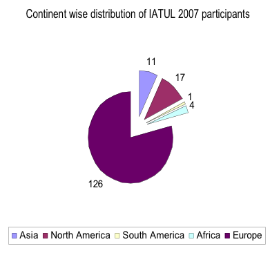 Pie chart showing the distribution of participants by continent