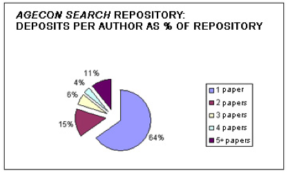 Pie chart showing the breakdown of contributions by authors to AgEcon Search