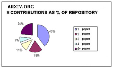Pie chart showing the breakdown of contributions by authors to arXiv.org