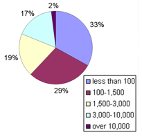 Pie chart showing repository size Nov. 2005