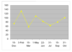 Line chart showing repository average 6-week growth by items