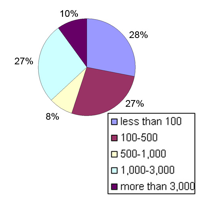 Pie chart showing annual repository growth by items