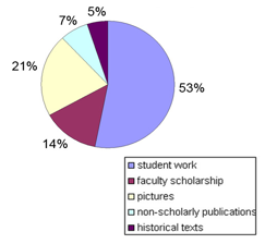 Pie chart showing repository estimated contents minus top five