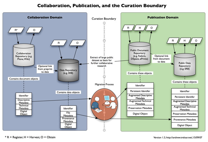 Image showing a repository-neutral vesion of a Collaboratory REpository and a Publication or Preservation Repository