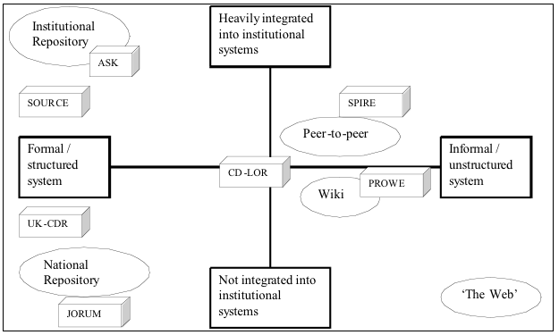 Image showing the continua: integration with institutional systems versus structure