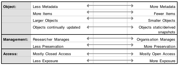 Data Curation Continua table