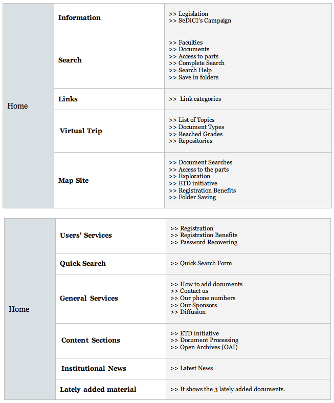 Website Descriptive Chart