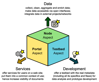 Illustration showing the different aspects of the OA Network infrastructure