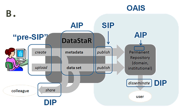 Chart showing DataStaR with selected OAIS components identified