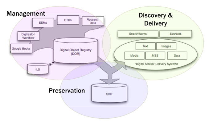 Figure showing Stanford's digital library ecosystem