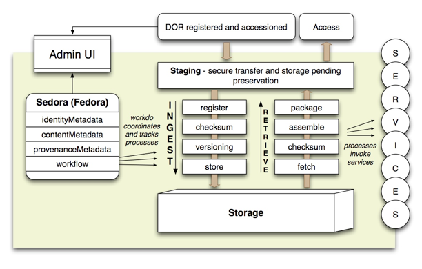 Figure showing Technical Architecture