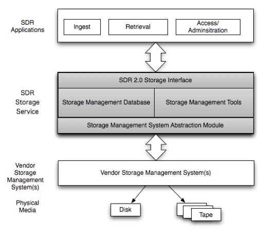 Figure showing Storage Architecture