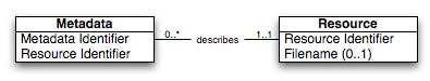 Diagram, Digital resources and their metadata